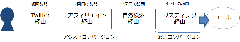 アトリビューションの図