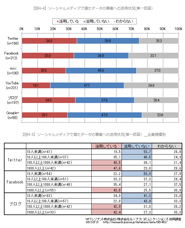 図「ソーシャルメディアで得たデータの事業への活用状況」