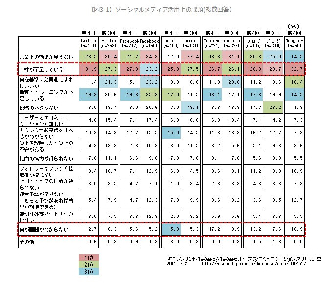 図「ソーシャルメディア活用上の課題」