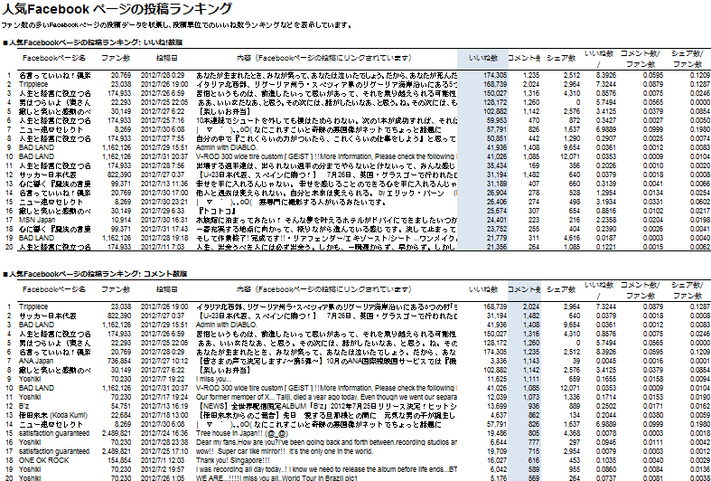 Facebookレポート「人気Facebookページの投稿ランキング」