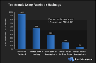 トップブランドのハッシュタグ利用状況