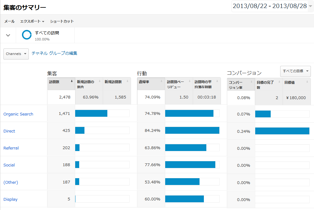 ABC分析導入後のGoogleアナリティクス新UIにおける「集客」のサマリー