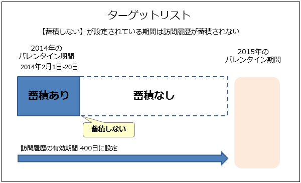 「蓄積しない」が設定されている期間は訪問履歴が蓄積されない。