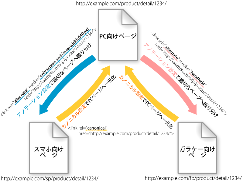 PCサイトに関連付け