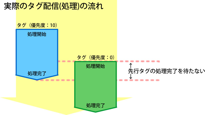 「タグ配信の優先度」で指定した処理のイメージフロー