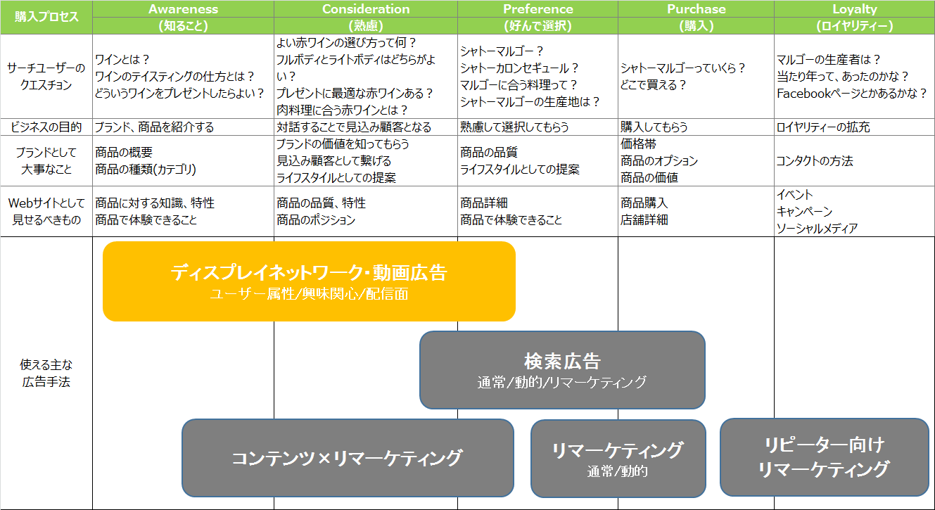 購買プロセスとコンテンツと広告の関係性(ディスプレイネットワーク・動画広告)