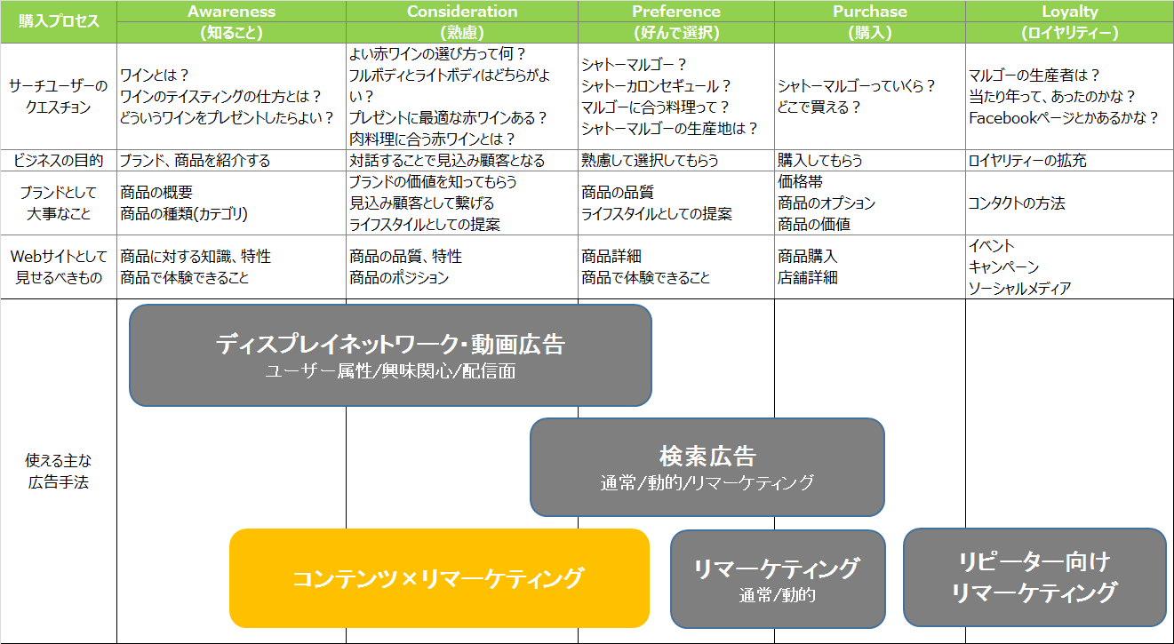 購買プロセスとコンテンツと広告の関係性(コンテンツ×リマーケティング)