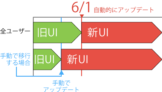 スケジュールのフロー図