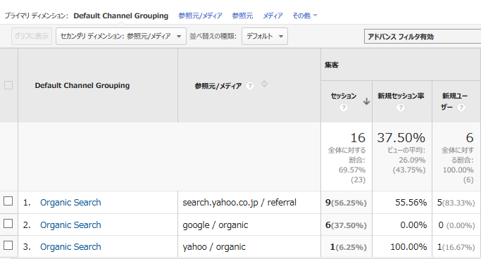 前述の設定を行った状態のOrganic Searchのレポート