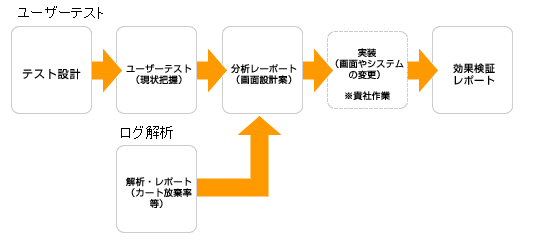 作業工程