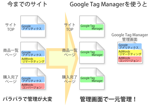 埋め込むコードのパターンが多いと管理や把握が複雑になるけど、それを一元管理できるツールです、のイメージ図