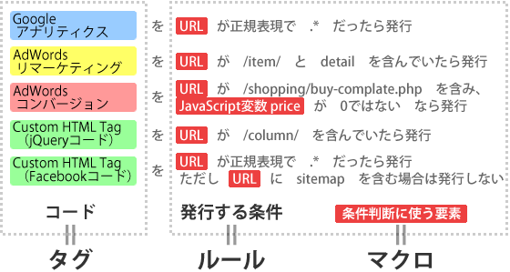 マクロを使ったルールに該当するタグが発行される、の図