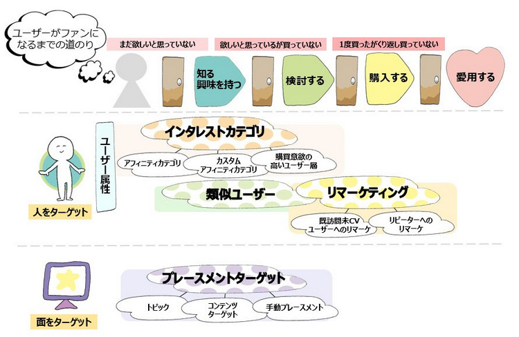 ユーザーがファンになるまでの道のり