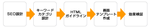 作業工程の図説:SEO設計→キーワード・カテゴリ設計→HTMLガイドライン→画面テンプレート作成→効果検証