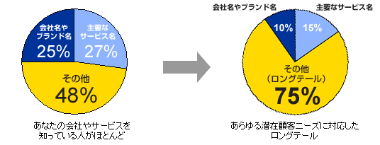 SEOコンサルティング前の状況ではアクセスユーザーの大半があなたの会社やサービスを知っている人がほとんどでしたが、コンサルティング実施後はあらゆる潜在顧客ニーズに対応したロングテールの比率が増加!