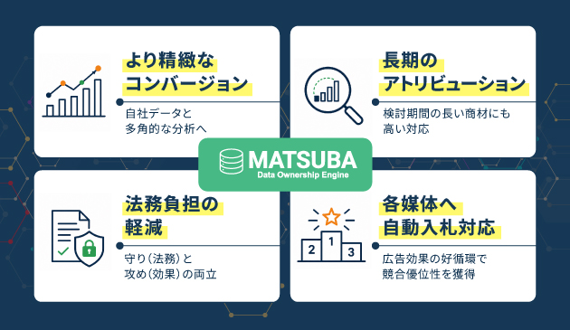 MATSUBA 次世代の広告計測基盤